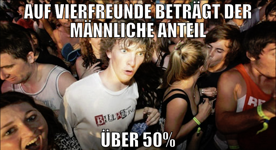 auf vierfreunde beträgt der männliche anteil über